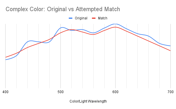 Spectral reflectance graph comparing a complex multi-pigment paint color to an attempted match in a different tint system.