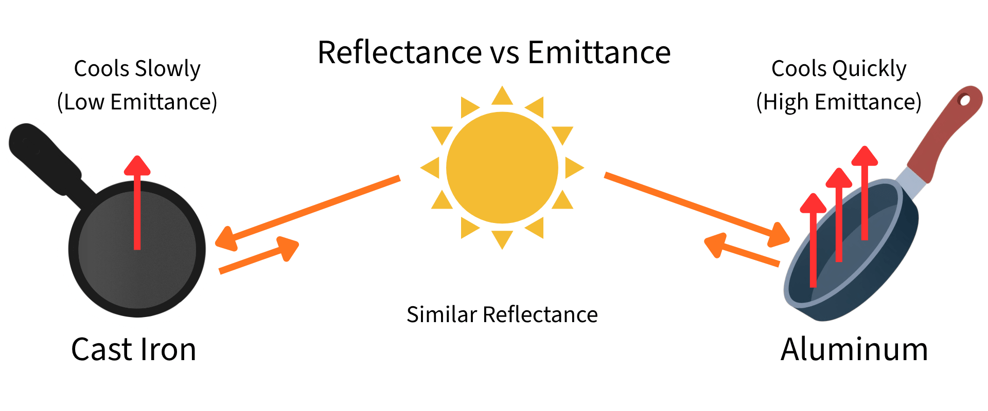 Diagram showing solar reflectance compared to emittance