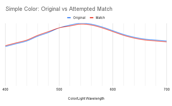 Spectral reflectance graph comparing a simple, black-based paint color to a closely matching color in another tint system.